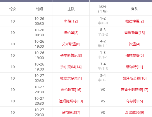 太疯狂了！本轮德乙6场比赛诞生三场7+ 场均进球高达6.3粒